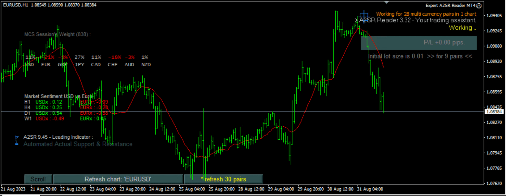 Automated Actual Support Resistance A2SR