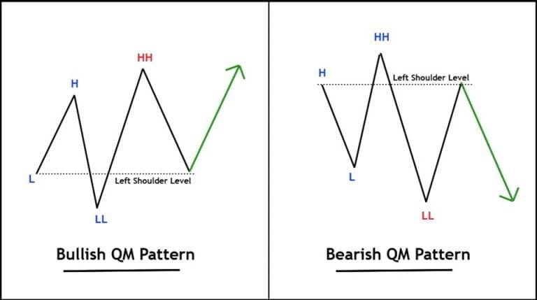 Quasimodo Pattern QM Indicator MT4 unlimited