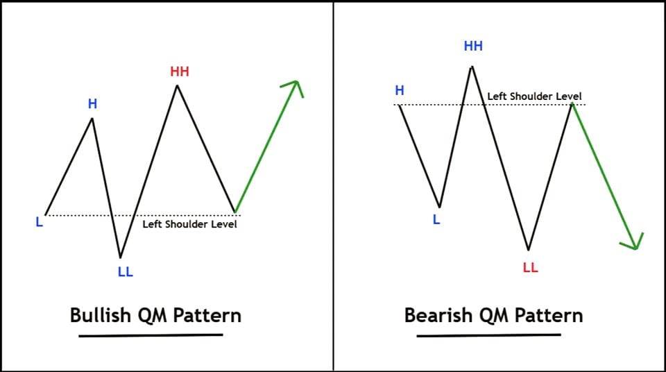 Quasimodo Pattern QM Indicator