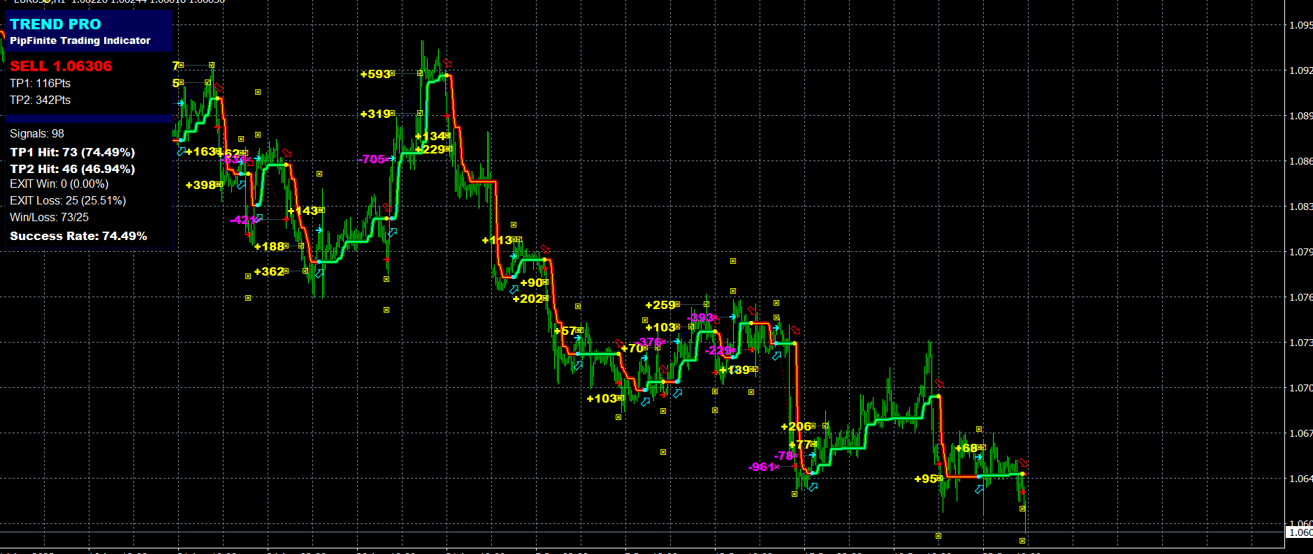 PipFinite Trend PRO Indicator