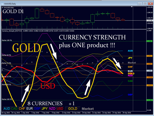 Currency Strength Exotics