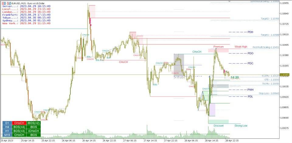 Smart Market Structure Concepts MT4