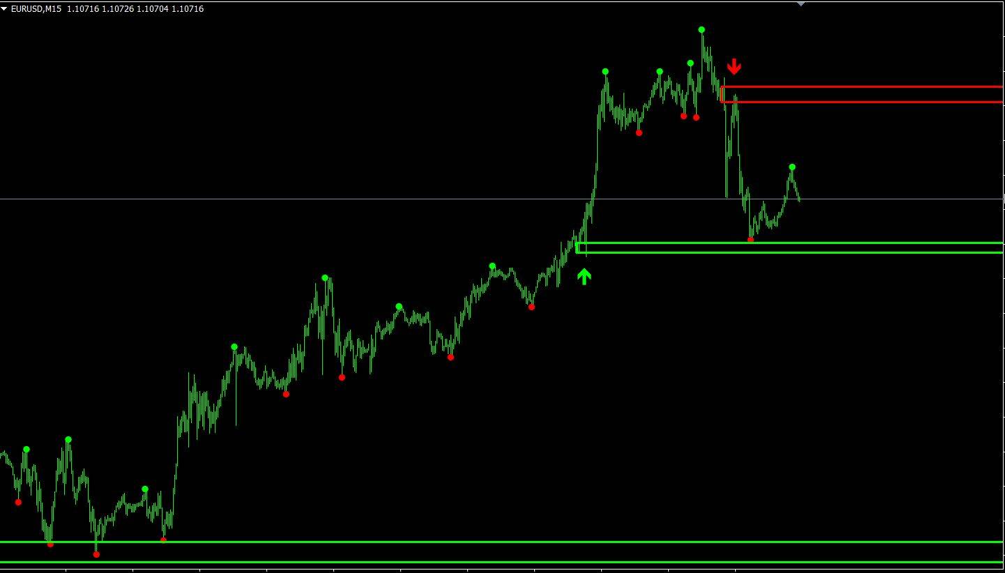 Indicator Supply Demand