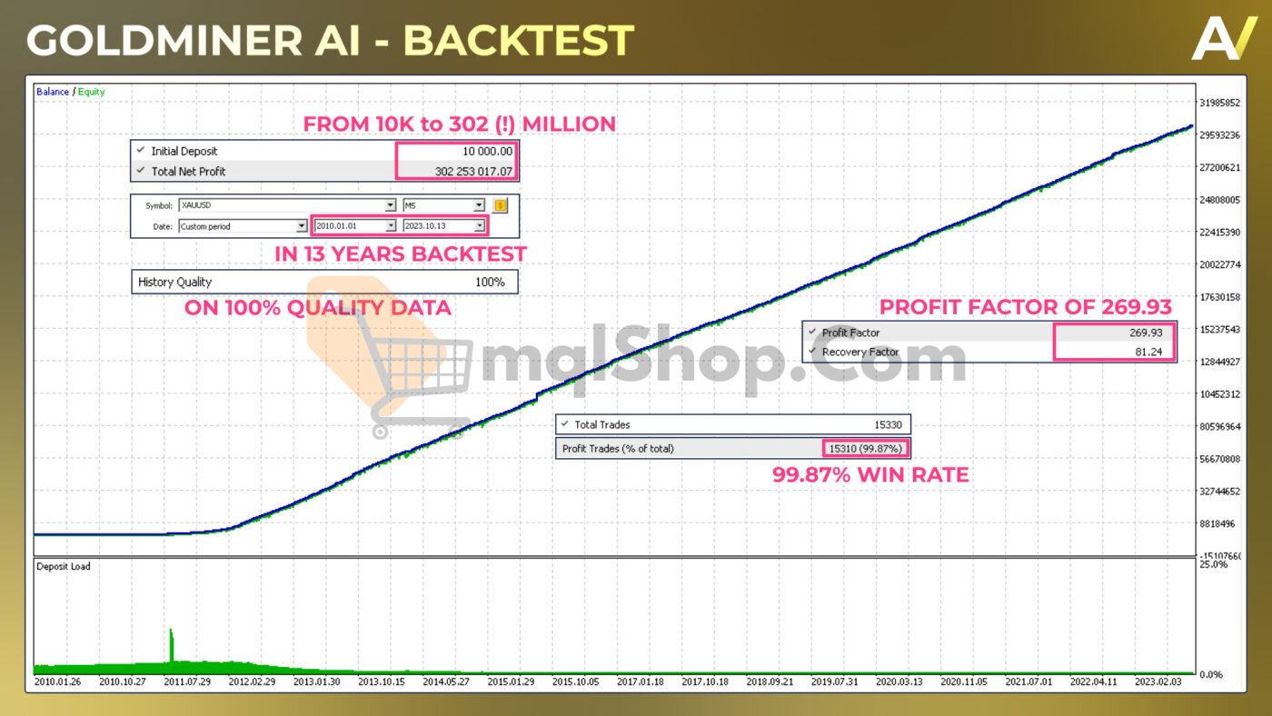 Goldminer AI MT4 backtest