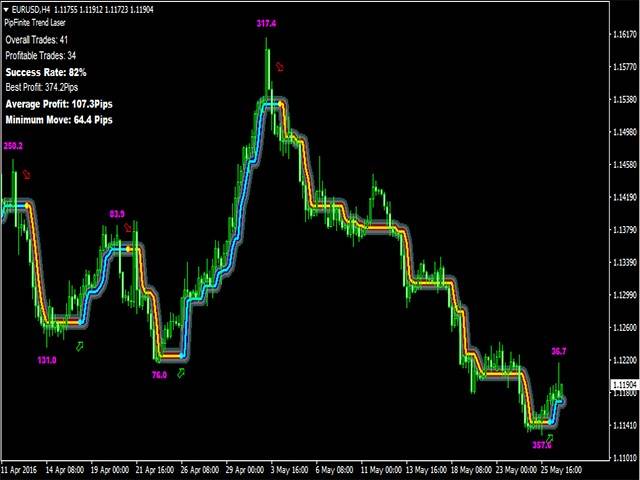 PipFinite Trend Laser Indicator