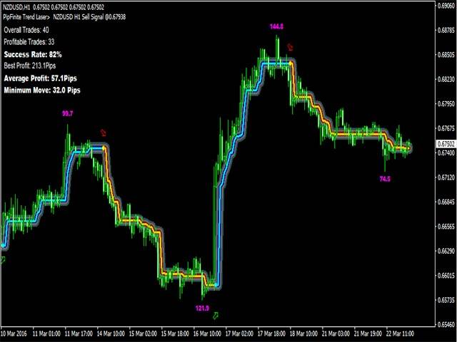 PipFinite Trend Laser Indicator