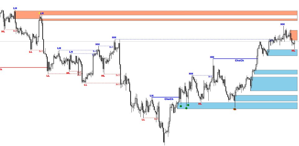 Auto Orderblock with Break of Structure: