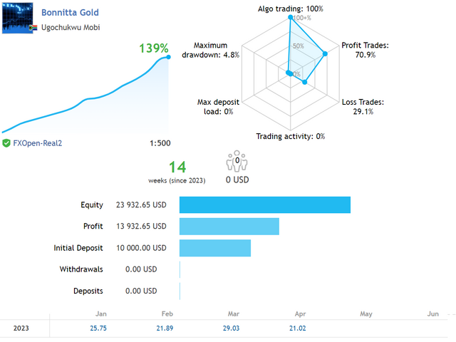 Bonnitta Gold EA results