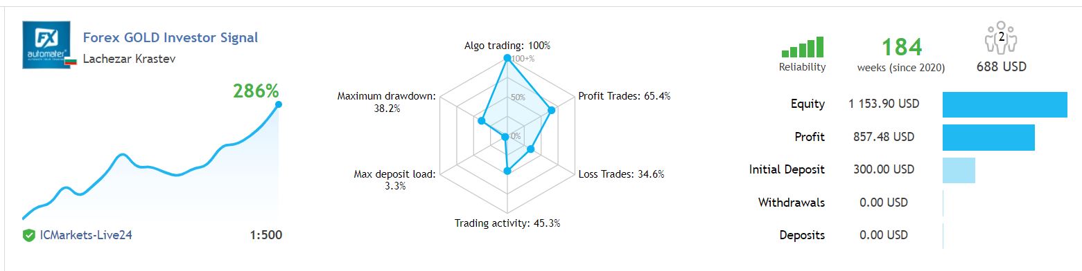 Forex GOLD Investor