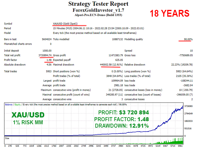 Forex GOLD Investor