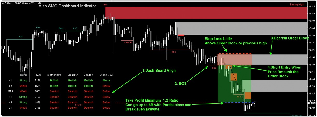 Algo SMC Dashboard Indicator