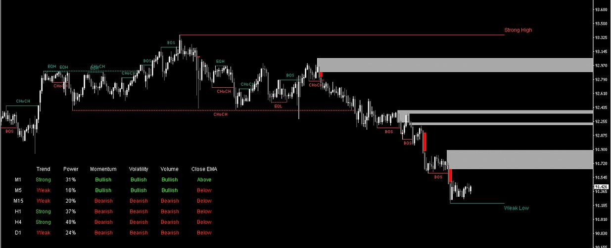 Algo SMC Dashboard Indicator Review