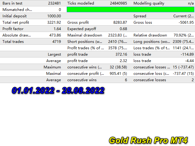 Gold Rush Pro EA backtest