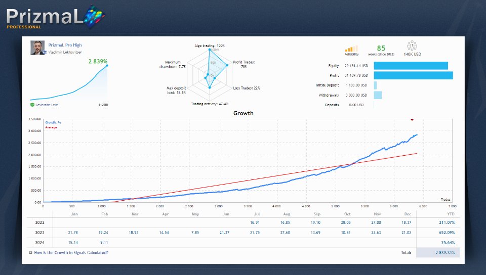 PrizmaL Pro EA results