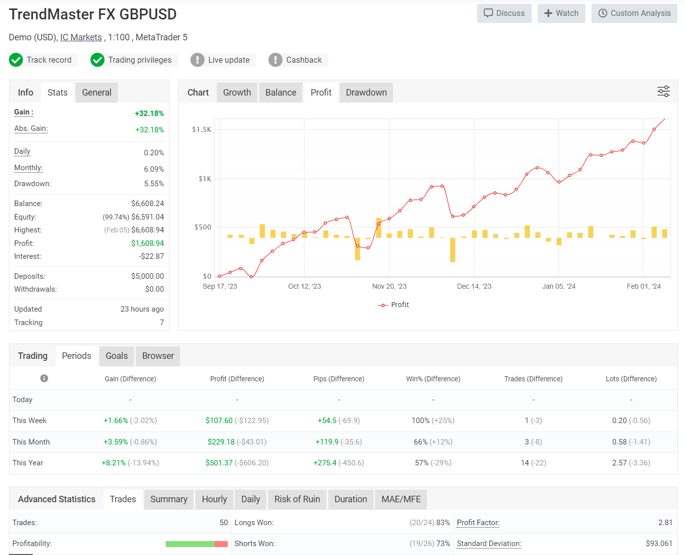 TrendMaster FX EA resutls