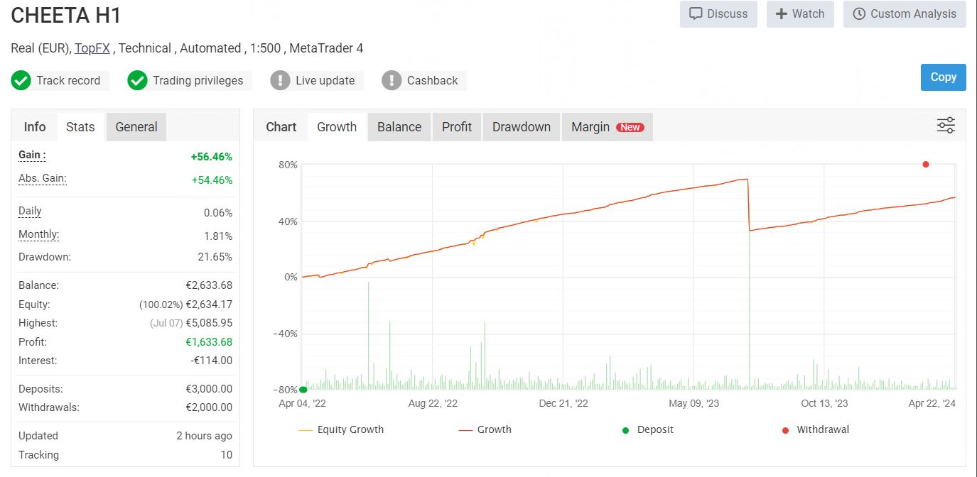 CHEETA FX EA Review