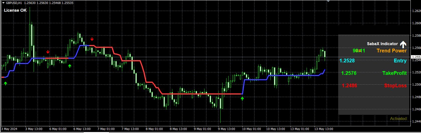 SabaX Forex Indicator Review