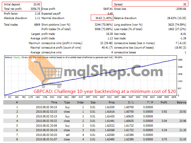 Top Bottom EA MT4 Backtest