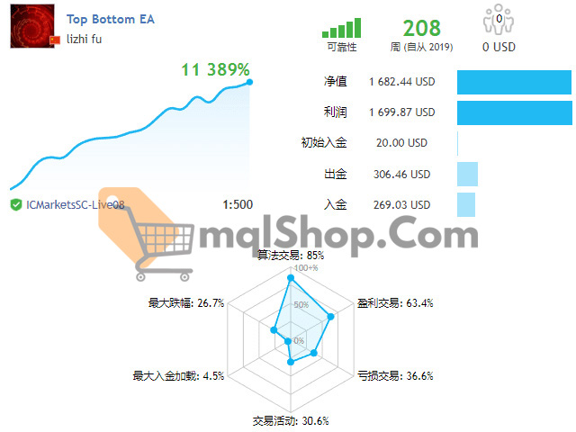 Top Bottom EA MT4 Live ICMarkets