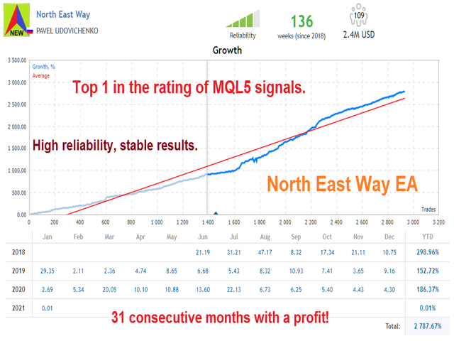 North East Way EA MT4 Review