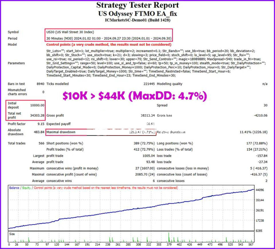 US-Odyssey-FTMO-Backtest