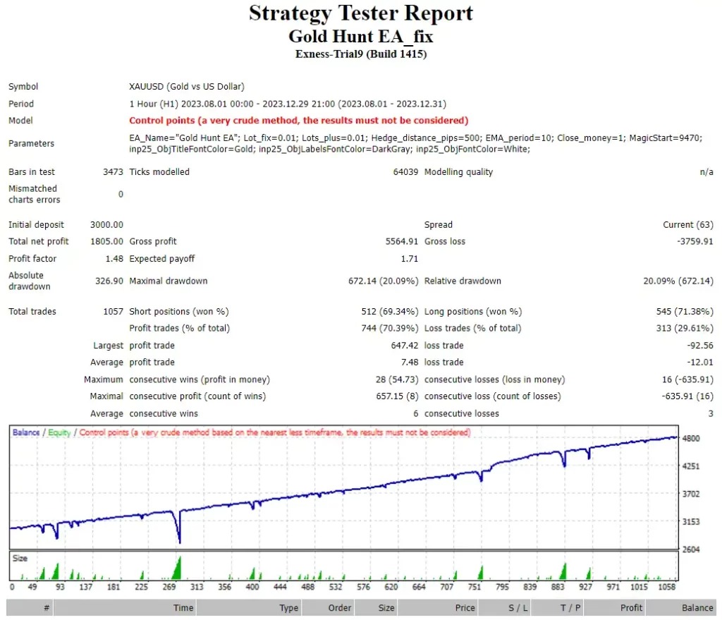 Gold Hunt EA Source Code Review