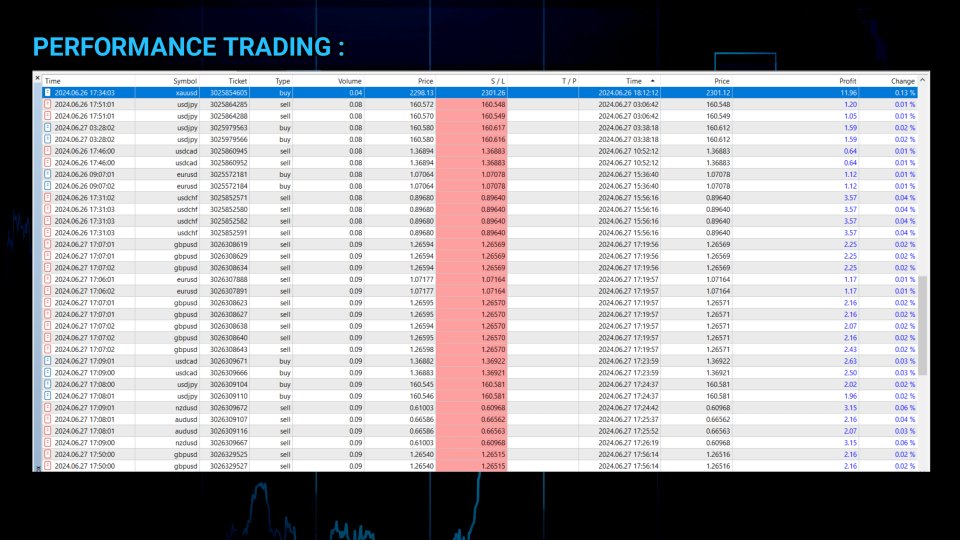 Future Sight EA Trading Results