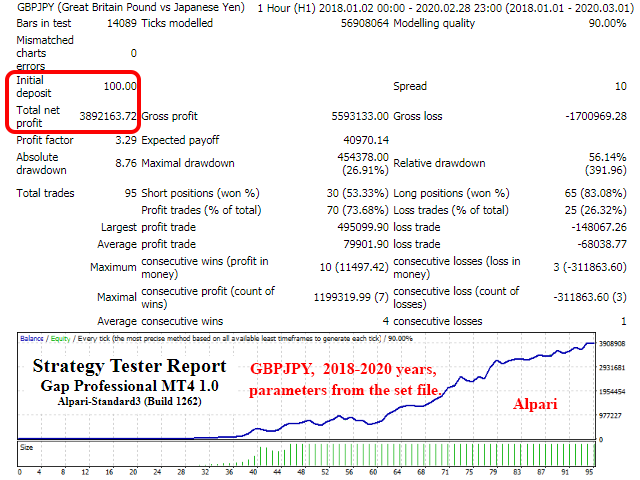 Gap Professional EA Results