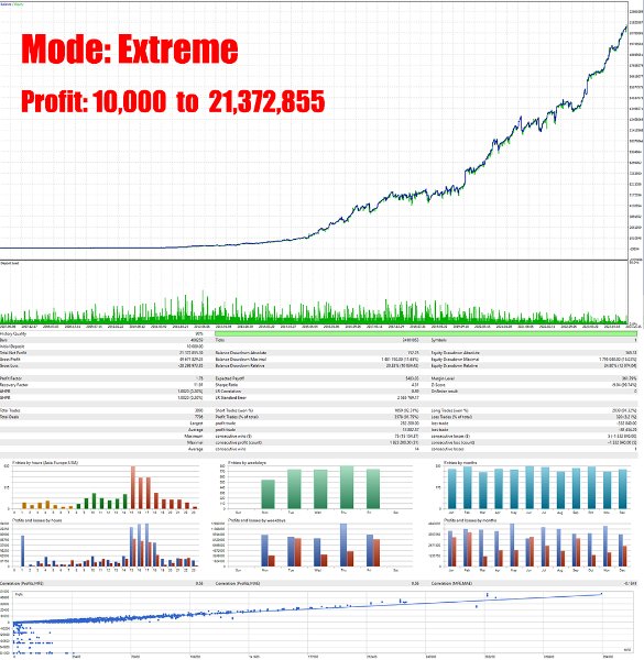 Gold Mana EA Backtest