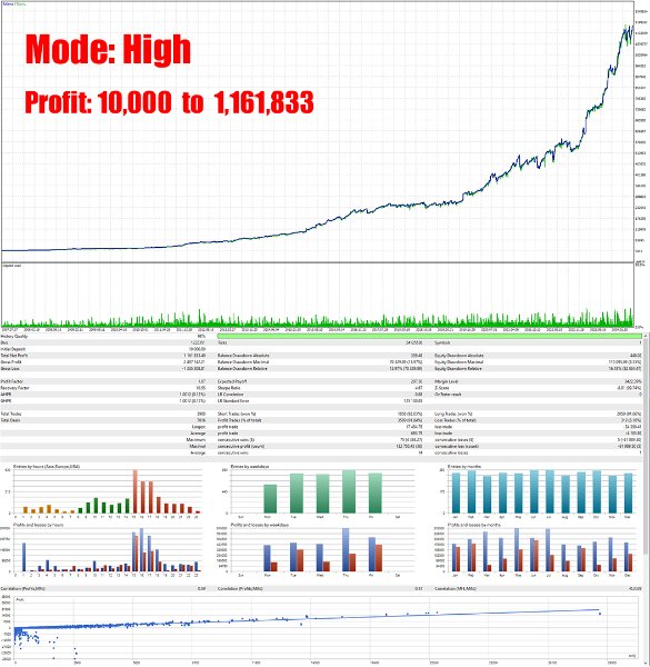 Gold Mana EA Backtest