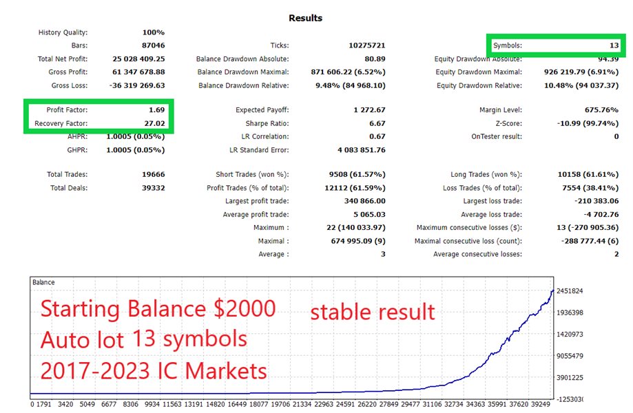 Market Cycles Order Flow EA Backtest