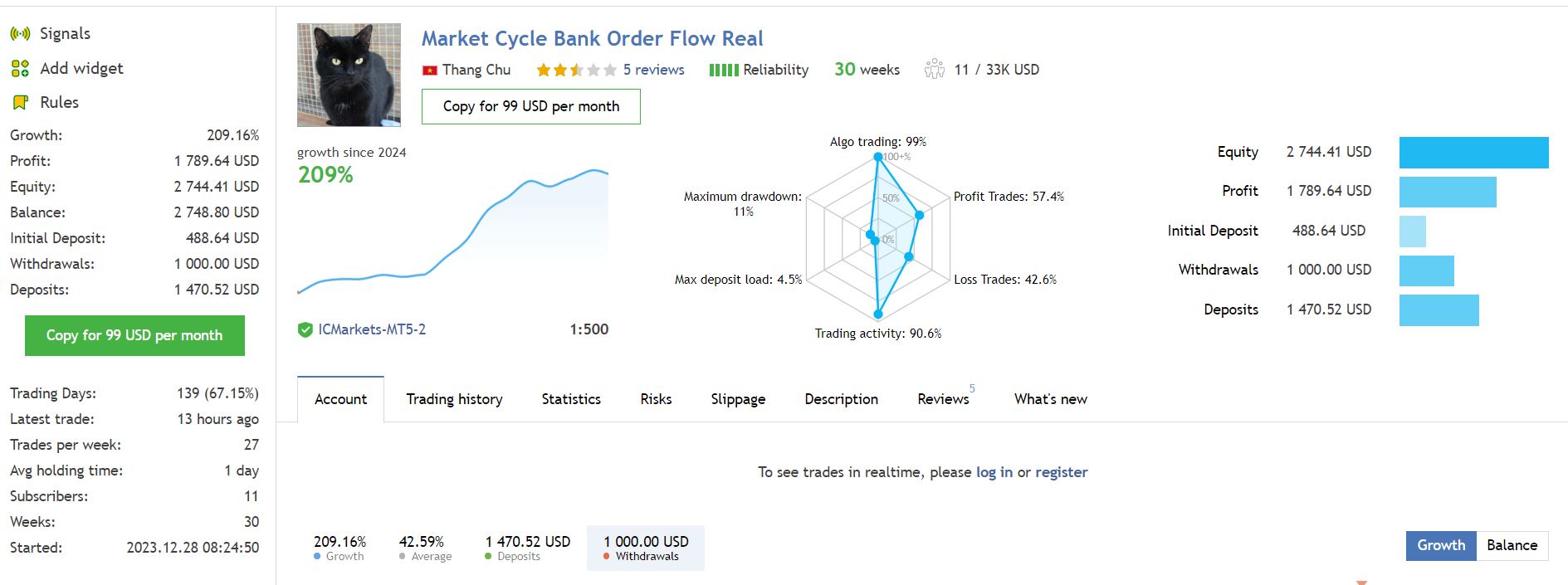 Market Cycles Order Flow EA results