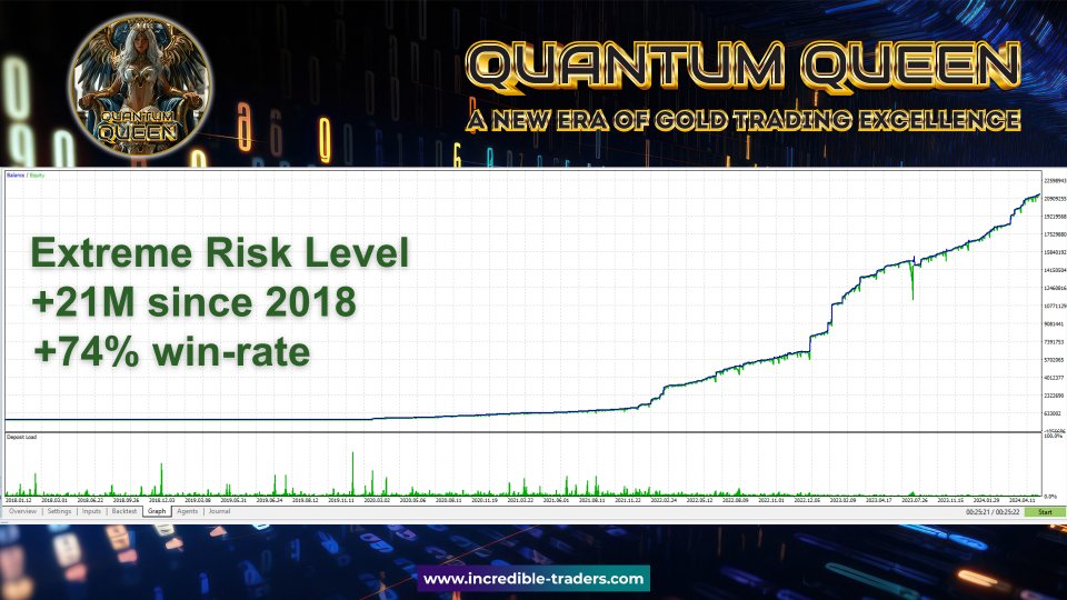 Quantum Queen EA Backtest