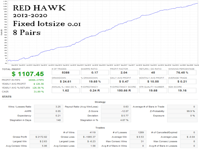 Red Hawk EA backtest