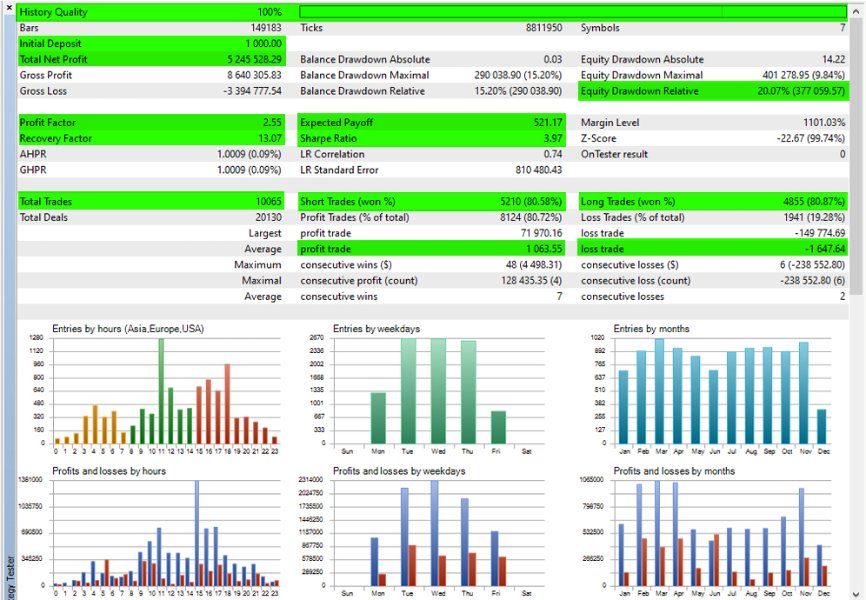 Ultimate Bot EA Trading Results