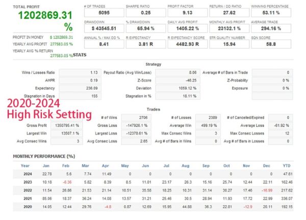 Way To Stars EA backtest