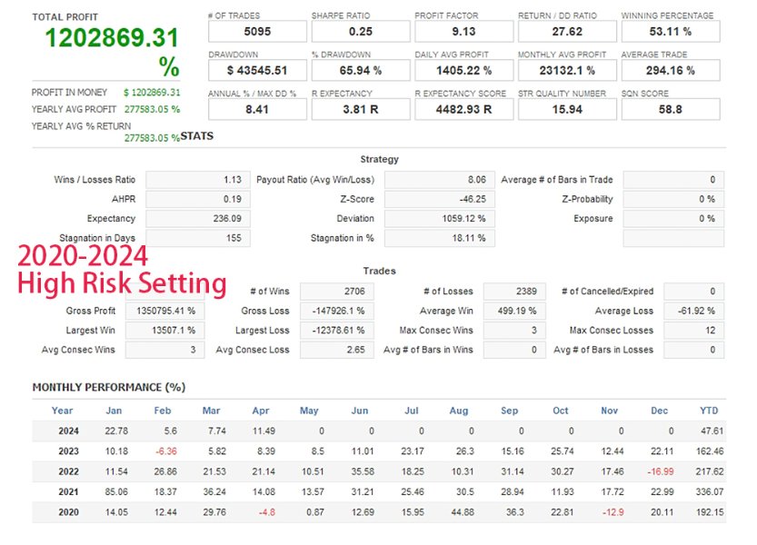 Way To Stars EA Backtest