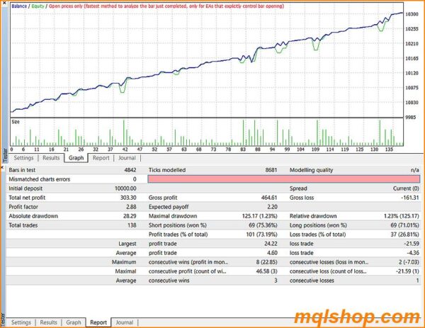 ForexMado EA backtest results showcasing profitability over time