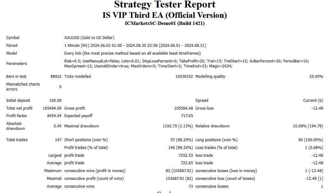 IS VIP Third EA backtest