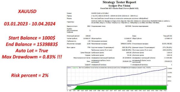 Scalper Pro Vision EA MT4 backtest 2