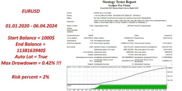 Scalper Pro Vision EA MT4 backtest