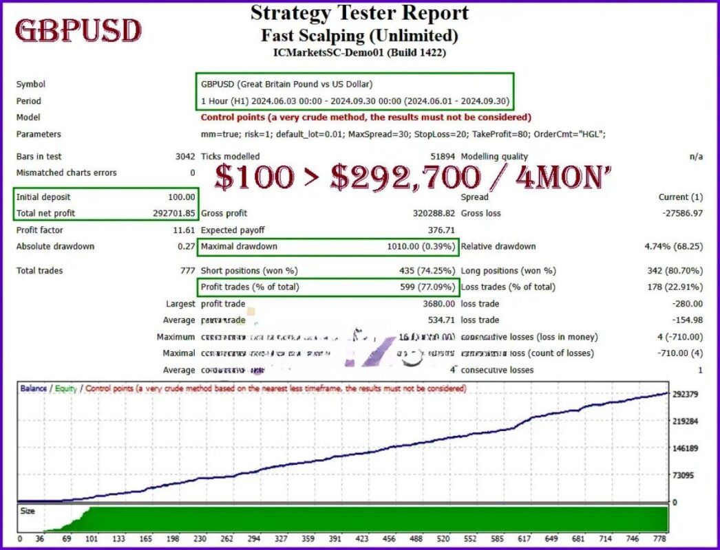 Fast Scalping EA MT4 backtest GU