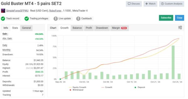 Gold Buster EA MT4 live results