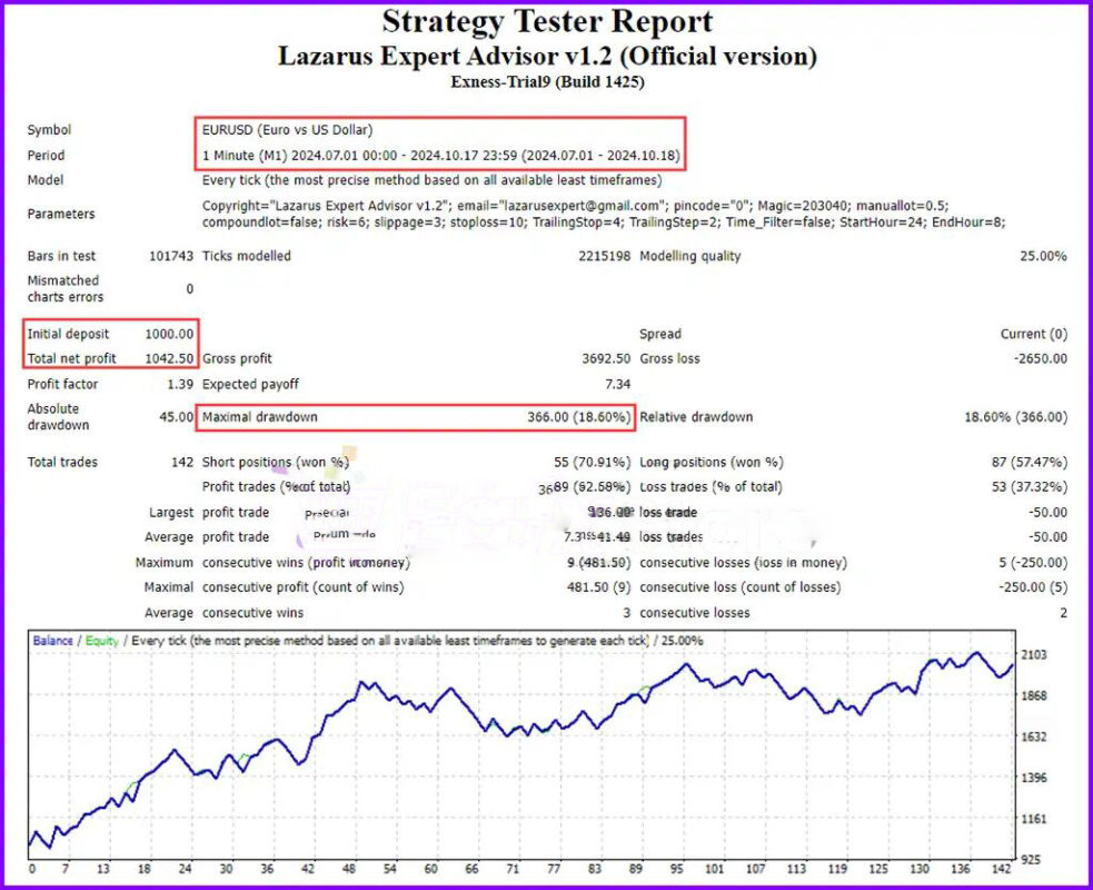 Lazarus-EA-Backtest