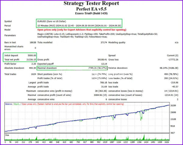 Perfect-EA-MT4-Backtests