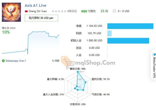 AxisA1-EA-MT4-Results