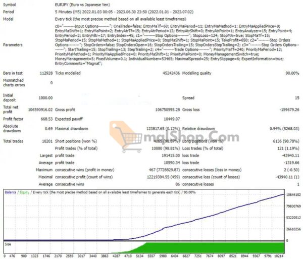 Magnat-EA-MT4-Testing-Results