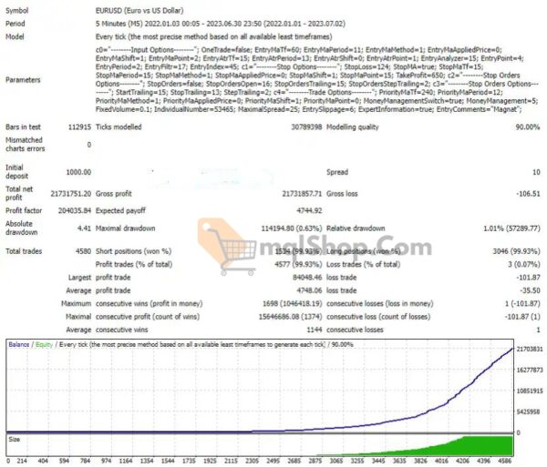 Magnat-EA-Testing-Results