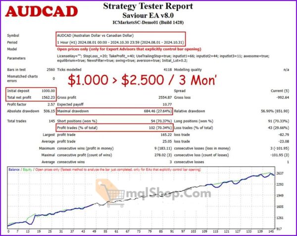 Saviour-EA-MT4-backtests