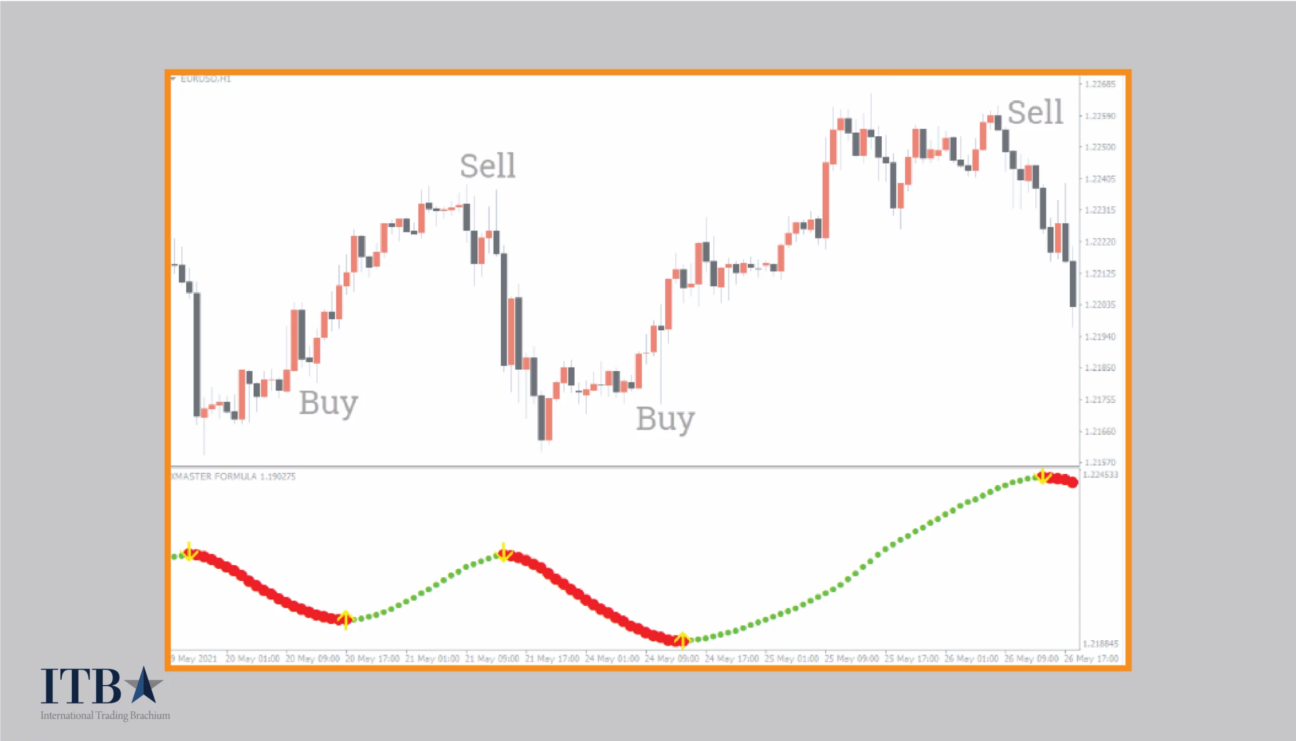 Confirming signals with other indicators xmaster formula indicator